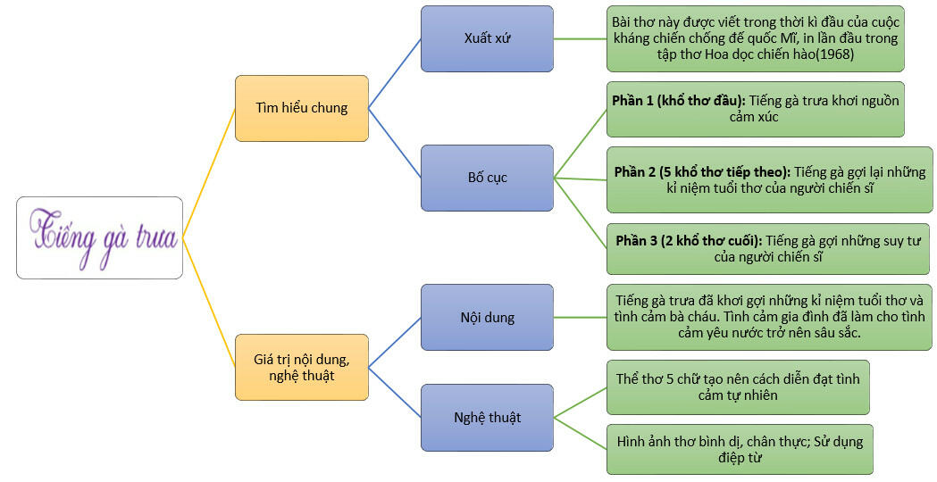 Tác giả - tác phẩm: Tiếng gà trưa (Tóm tắt, nội dung, nghệ thuật, HCST, sơ đồ tư duy)