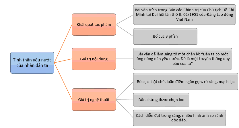 Tác giả - tác phẩm: Tinh thần yêu nước của nhân dân ta (Tóm tắt, nội dung, nghệ thuật, HCST, sơ đồ tư duy)