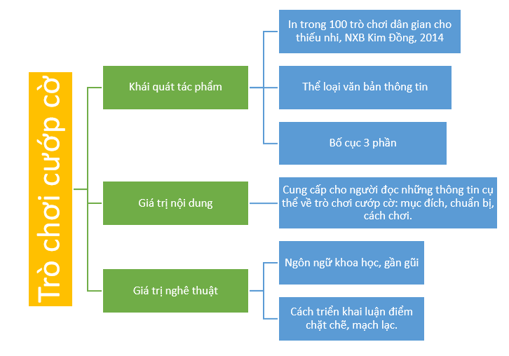 Tác giả - Tác phẩm: Trò chơi cướp cờ (Tóm tắt, nội dung, nghệ thuật, HCST, sơ đồ tư duy)