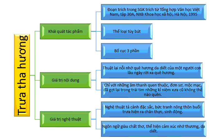 Tác giả - tác phẩm: Trưa tha hương (Tóm tắt, nội dung, nghệ thuật, HCST, sơ đồ tư duy)