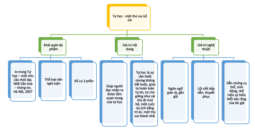 Tác giả - Tác phẩm: Tự học - một thú vui bổ ích (Tóm tắt, nội dung, nghệ thuật, HCST, sơ đồ tư duy)