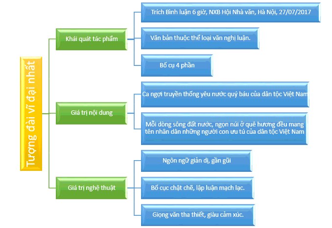 Tác giả - tác phẩm: Tượng đài vĩ đại nhất (Tóm tắt, nội dung, nghệ thuật, HCST, sơ đồ tư duy)
