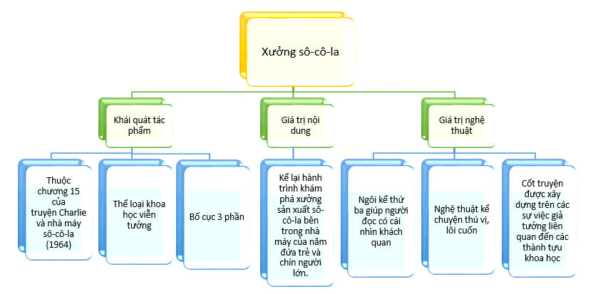 Tác giả - Tác phẩm: Xưởng sô-cô-la (Tóm tắt, nội dung, nghệ thuật, HCST, sơ đồ tư duy)