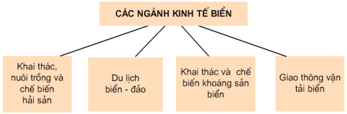 Tại sao phải phát triển tổng hợp kinh tế biển?