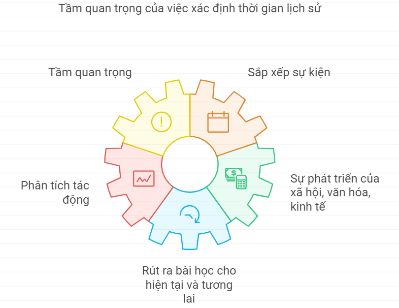Vì sao phải xác định thời gian trong lịch sử?