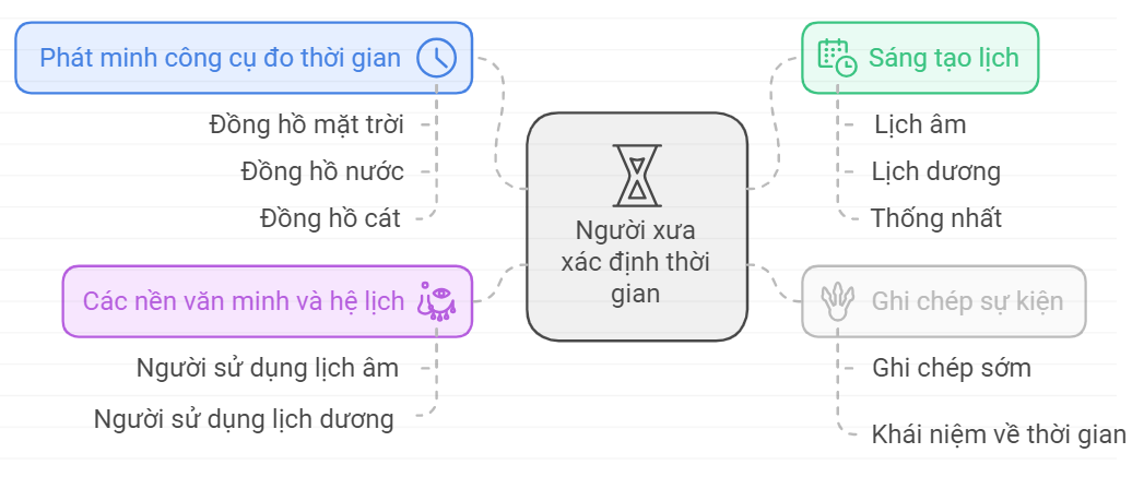 Con người thời xưa đã xác định thời gian bằng những cách nào?