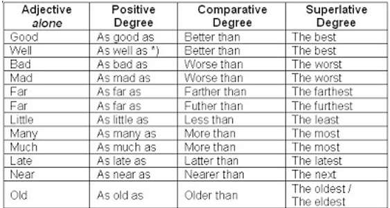 Degrees of comparison good. Good the best таблица. Good better the best таблица. Positive degree Comparative degree Superlative degree таблица. Degrees of Comparison of adjectives правило.