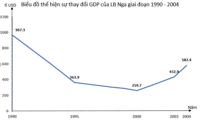 [CHUẨN NHẤT] Thực hành tìm hiểu về sự thay đổi GDP Liên bang Nga