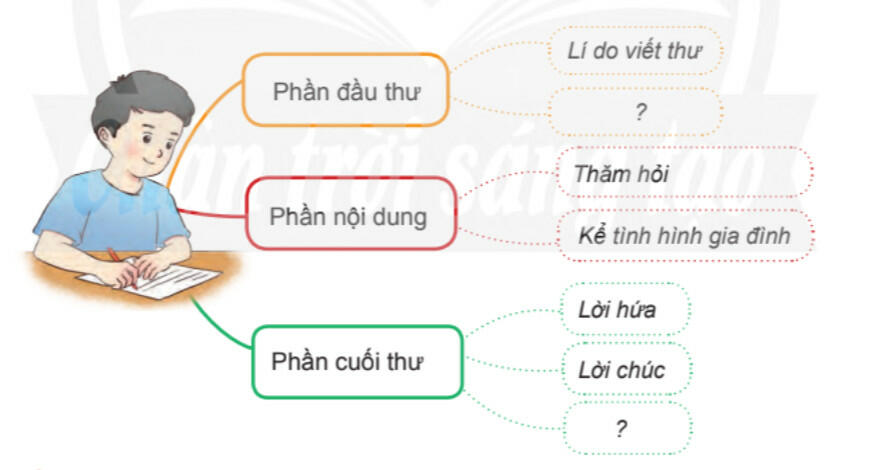 Tiếng Việt 4 Chân trời sáng tạo Tập 1: Nhận diện bài văn viết thư