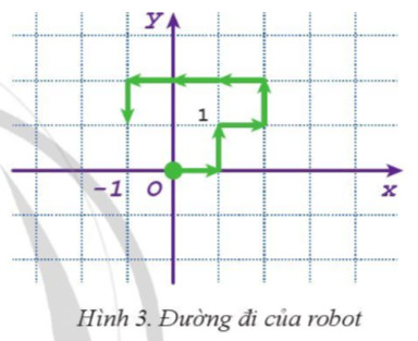 Bài 3 trang 100 Tin học 10 Cánh diều: Tìm hiểu bài toán: Robot thám hiểm Sao Hỏa đang ở điểm có tọa độ (0;0) nhận được dòng lệnh điều khiển từ Trái Đất