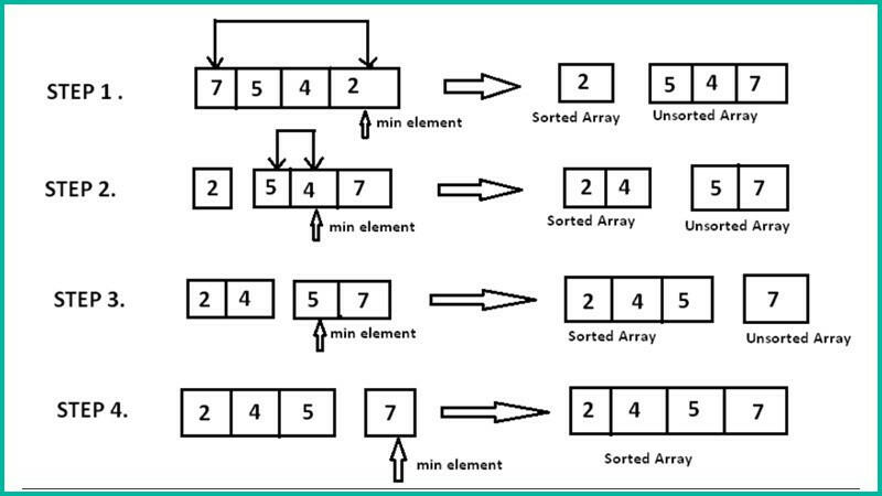 Soạn Tin học 11 Kết nối tri thức Bài 21: Các thuật toán sắp xếp đơn giản (trang 99, 103)