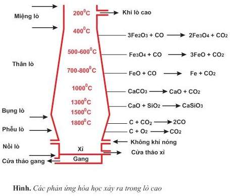 Tính chất hóa học của Cacbon Oxit (ảnh 2)