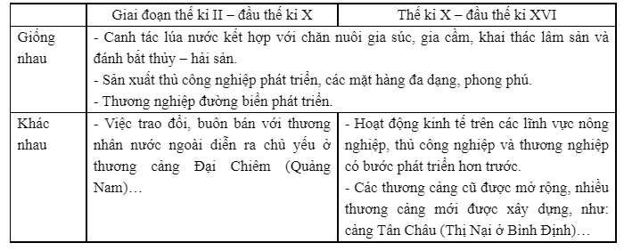 Tình hình kinh tế Chăm-pa giai đoạn từ thế kỉ X đến đầu thế kỉ XVI với ...