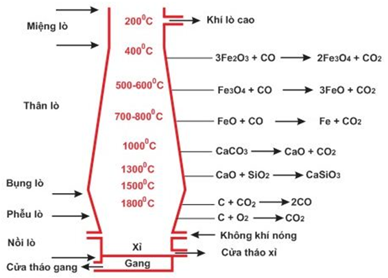 Tính hóa trị của C trong CO biết Oxi hóa trị là II