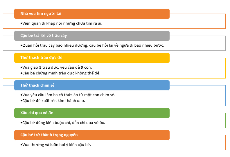 Tóm tắt em bé thông minh bằng sơ đồ