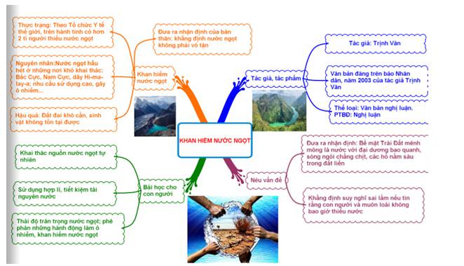 Tóm tắt Khan hiếm nước ngọt bằng sơ đồ dễ nhớ nhất