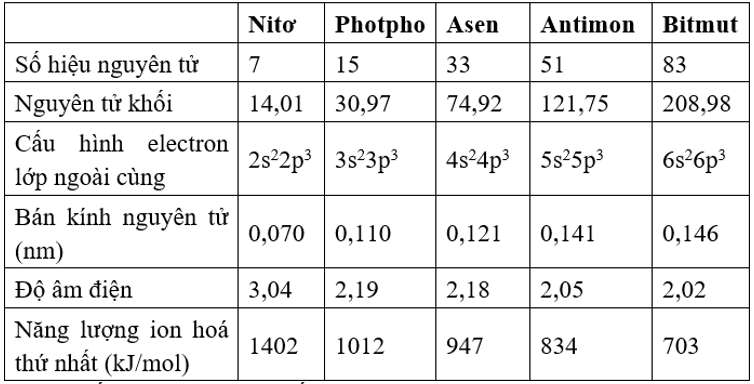 Tóm tắt lý thuyết Chương 2 Hóa 11: Nito- Photpho