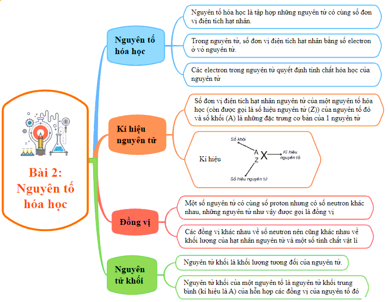 Sơ đồ tư duy Hóa 10 Kết nối tri thức Bài 2: Nguyên tố hóa học