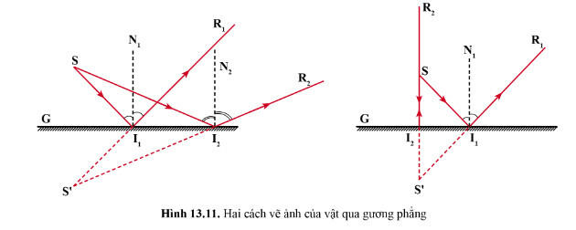 Tóm tắt lý thuyết KHTN 7 Bài 13: Sự phản xạ ánh sáng (CD)