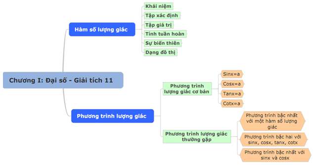 Tóm tắt lý thuyết Toán 11 Chương 1 bằng sơ đồ tư duy ngắn gọn, dễ hiểu (ảnh 8)