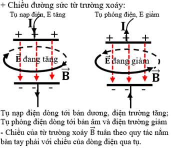 Tóm tắt lý thuyết Vật lý 12 Chương 4 hay nhất (ảnh 49)