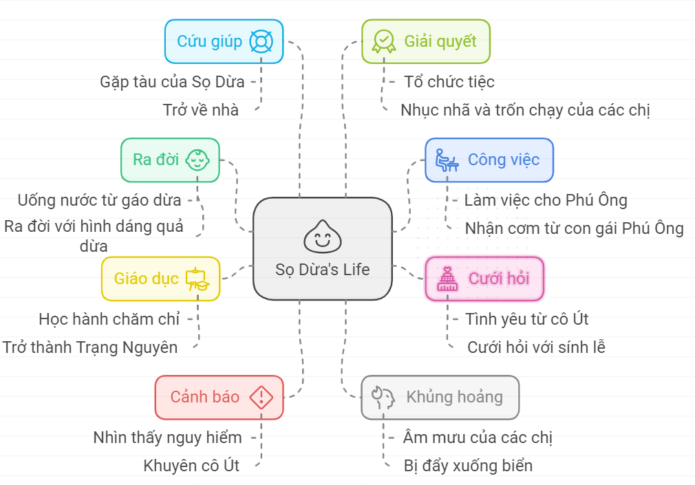 Tóm tắt văn bản bằng sơ đồ bài Sọ Dừa - Mẫu số 2
