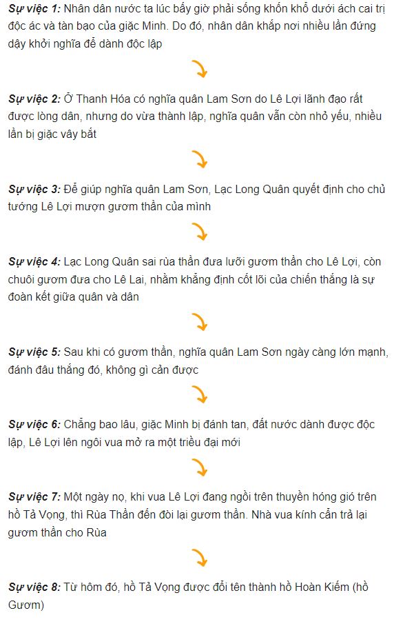 Tóm tắt văn bản bài Sự Tích Hồ Gươm bằng sơ đồ