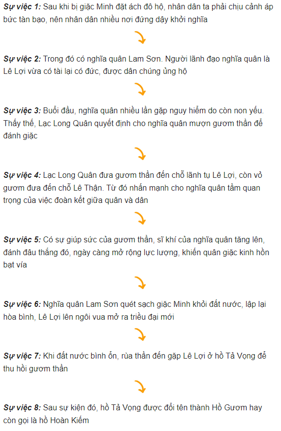 Tóm tắt văn bản bài Sự Tích Hồ Gươm bằng sơ đồ