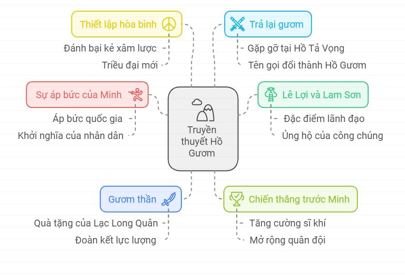 Tóm tắt văn bản bài Sự Tích Hồ Gươm bằng sơ đồ