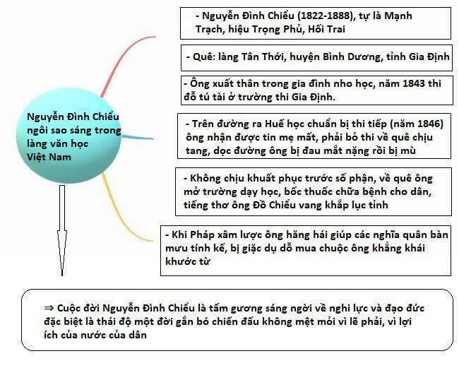 Top 3 mẫu sơ đồ tư duy Nguyễn Đình Chiểu, ngôi sao sáng trong văn nghệ của dân tộc