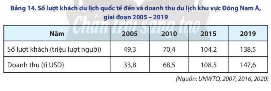 Trắc nghiệm Đúng sai Trả lời ngắn Địa 11 Đông Nam Á (ảnh 2)