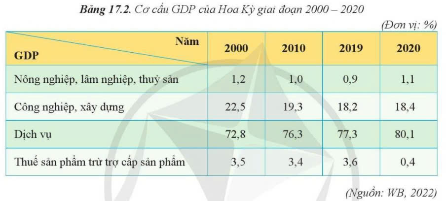 Trắc nghiệm Đúng sai Trả lời ngắn Địa 11 Hợp chúng quốc Hoa Kỳ (ảnh 1)