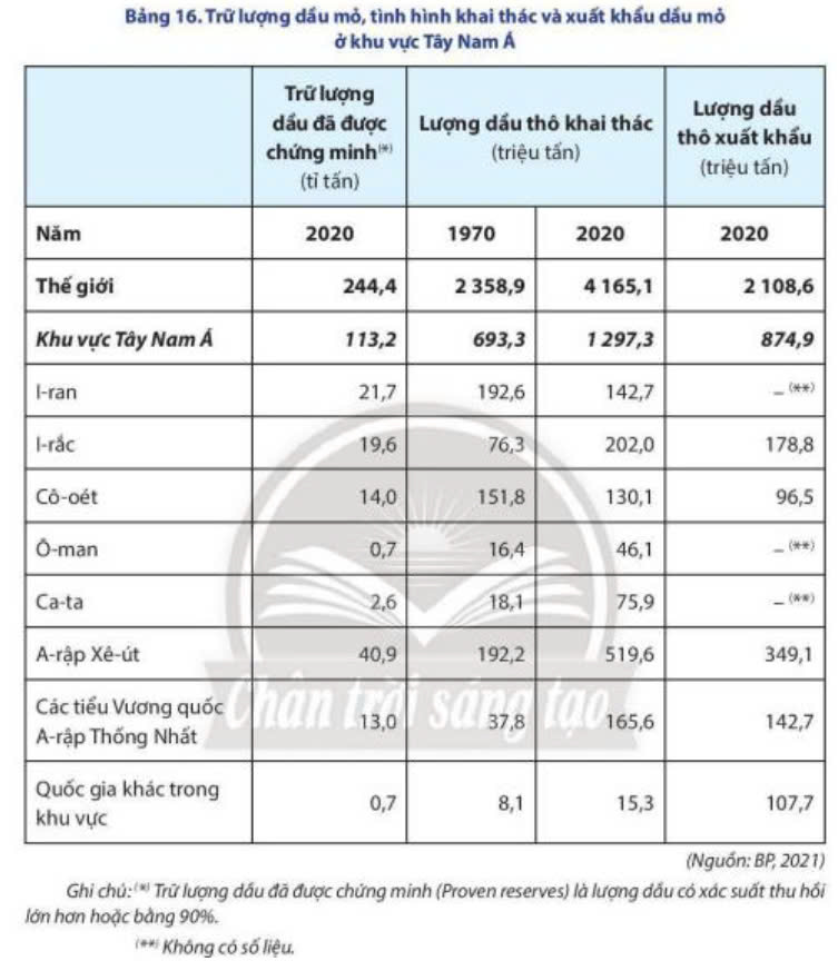 Trắc nghiệm Đúng sai Trả lời ngắn Địa 11 Khu vực Tây Nam Á