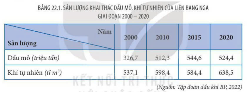 Trắc nghiệm Đúng sai Trả lời ngắn Địa 11 Liên Bang Nga