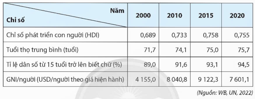 Trắc nghiệm Đúng sai Trả lời ngắn Địa 11 phần Mỹ la tinh, Châu Âu