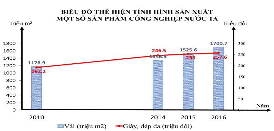 Trắc nghiệm Đúng sai Trả lời ngắn Địa 12 Bài 17: Tổ chức lãnh thổ công nghiệp