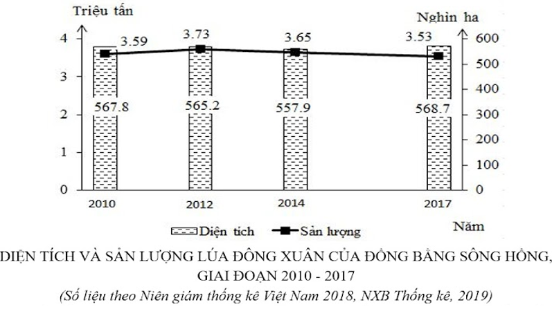 Trắc nghiệm Đúng sai Trả lời ngắn Địa 12 Bài 24: Phát triển kinh tế - xã hội ở Đồng bằng sông Hồng