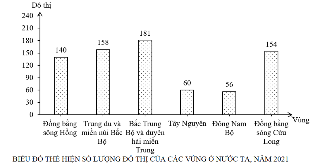 Trắc nghiệm Đúng sai Trả lời ngắn Địa 12 Bài 8: Đô thị hóa 