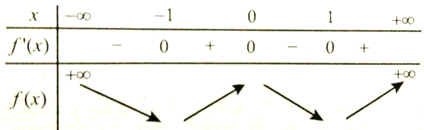 Trắc nghiệm hàm số đồng biến nghịch biến lớp 12 có đáp án (ảnh 2)