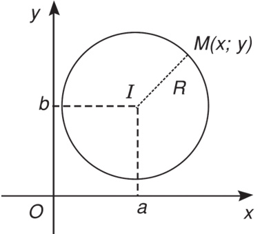 Trắc nghiệm phương trình đường tròn có đáp án