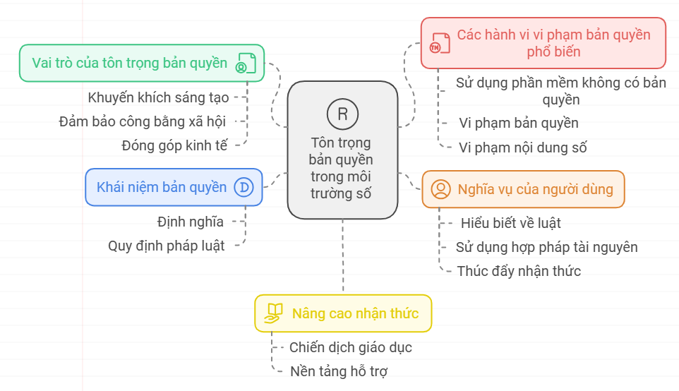 Trắc nghiệm Đúng sai Tin học 10 Bài 11 Ứng xử trên môi trường số. Nghĩa vụ tôn trọng bản quyền (KNTT)