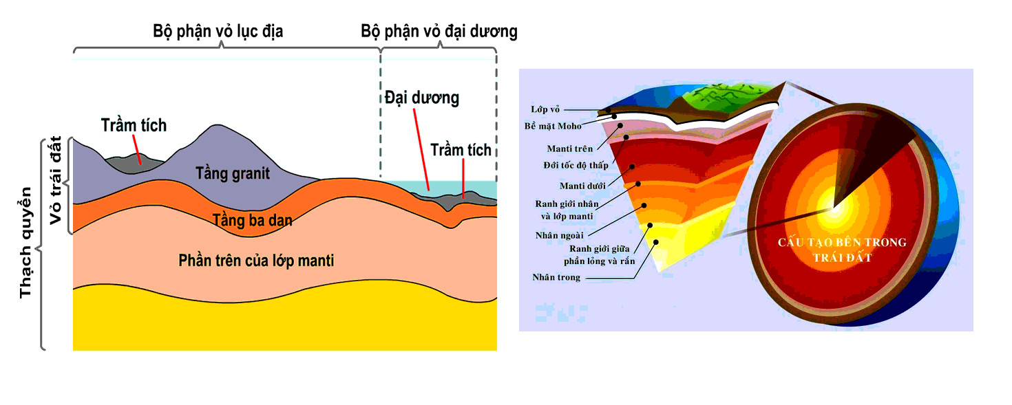 Trình bày khái niệm thạch quyển và phân biệt thạch quyển với vỏ Trái Đất