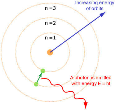 Trình bày mô hình nguyên tử của Rutherford - Bohr