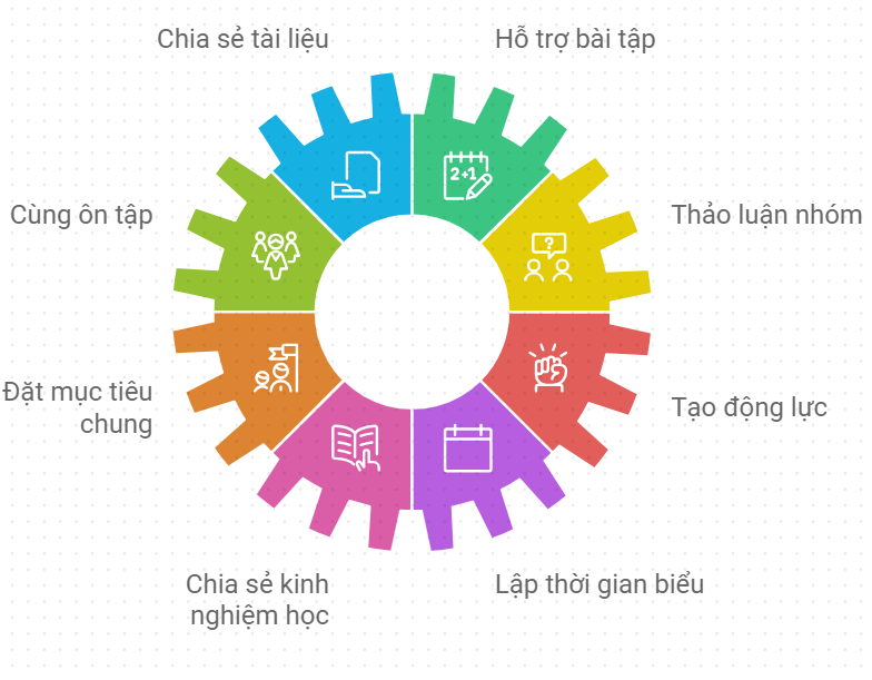 10 giải pháp để giúp nhau tiến bộ trong học tập?
