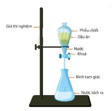 Trình bày phương pháp tách hỗn hợp metan, etilen, axetilen, cacbonic?