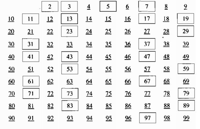 Trong các số 11 12 13 14  15 có bao nhiêu số nguyên tố?