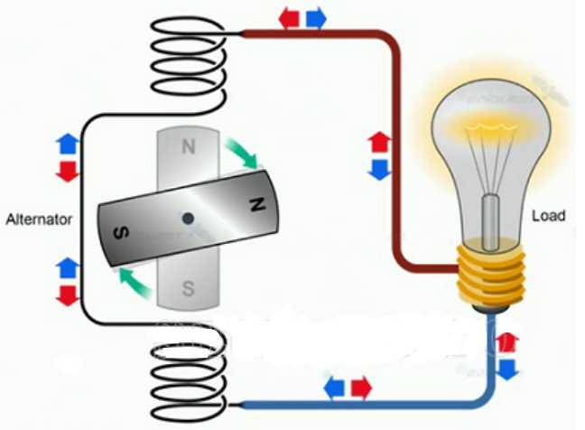 Các thành phần chính có trong mạch điện xoay chiều điện áp hiệu dụng?
