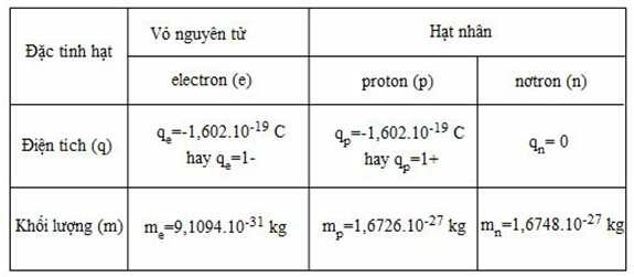 Trong nguyên tử, hạt mang điện là