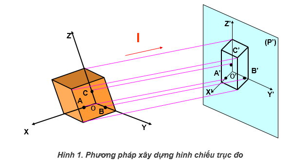 Giải thích cách biểu diễn đường tròn có đường kính d bằng elip trong phương pháp hình chiếu trục đo vuông góc đều.
