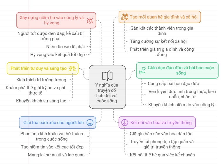 [SƠ ĐỒ HÓA] Truyện cổ tích có ý nghĩa như thế nào đối với cuộc sống của chúng ta?